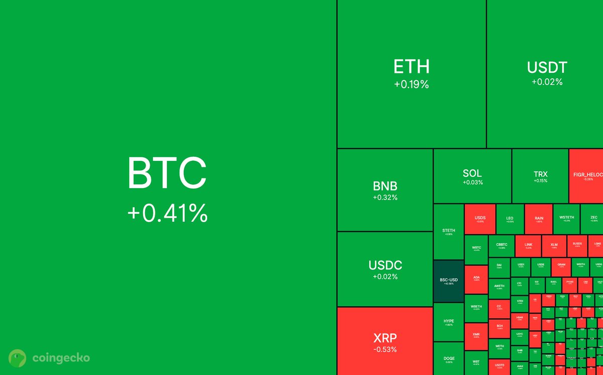 coingecko's tweet photo. Green Morning 🟢 https://t.co/p5SEk3reQZ