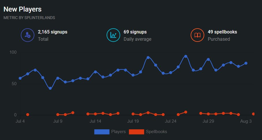 RollingOTB's tweet photo. 2,165 new players signed up over the past month, averaging 69 a day. Nice. 😎

Now imagine if every Splinterlands player brought in just one friend.

Every player is an ambassador, with their own voice, their own community, and their own referral code.

Bring one good person in. Show them the battles, the collecting, and the community that keep us coming back every day.

Good people. Good times. We grow together. 🔥