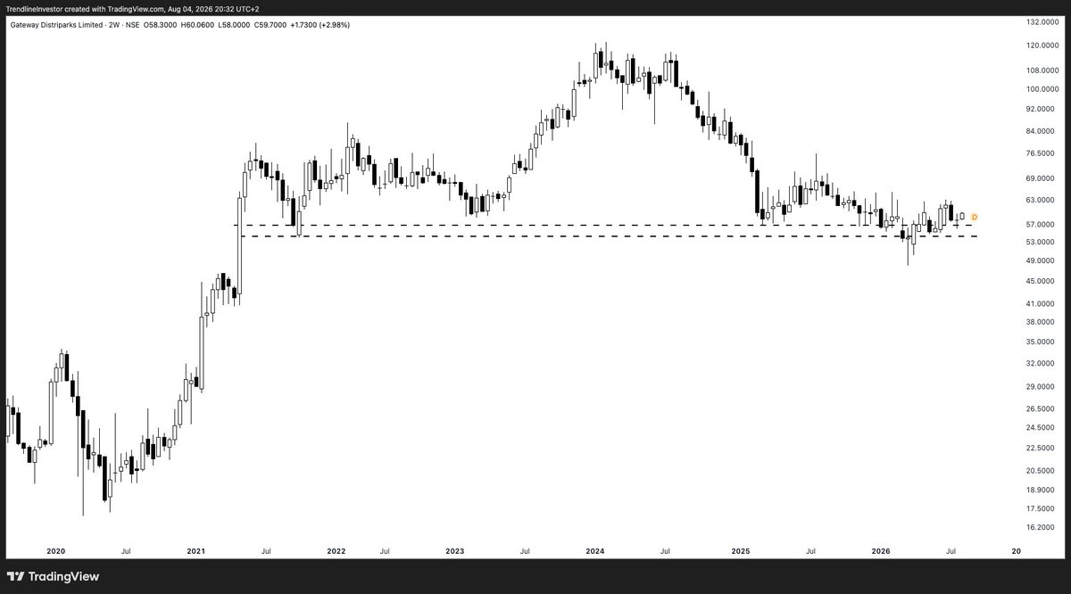 dmdsplyinvestor's tweet photo. #GATEWAY #CONCOR Identical setups!

Reversal from Major support zone! https://t.co/NWDjbNksoq