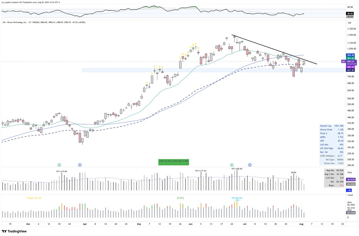 jvs_capital's tweet photo. $MU 

Shorts better not overstay their welcome.  $970+ in a flash, IMO. https://t.co/bcwdWUIbF0