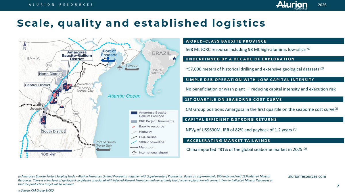 alurionrsrcs's tweet photo. Alurion Resources (ASX:ALU) completed its ASX listing last week and today released its 2026 Corporate Presentation. 
 568 Mt JORC resource in Bahia, Brazil, including 98 Mt of direct-ship bauxite.
Full release: https://t.co/fXmRpmoGlS
$ALU $ALU.AX 
#Bauxite #Aluminium #Brazil https://t.co/GBnfGaNRIh