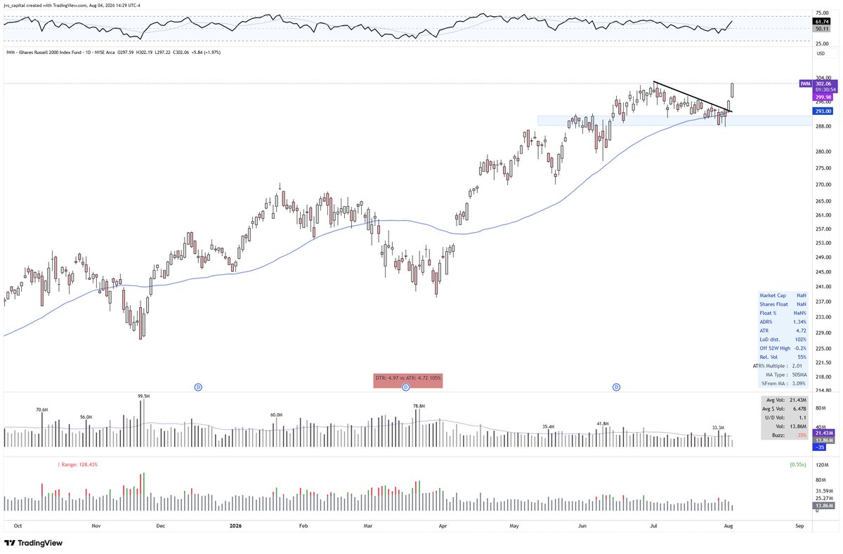 jvs_capital's tweet photo. $IWM 

Moving... https://t.co/gvplTiXse9