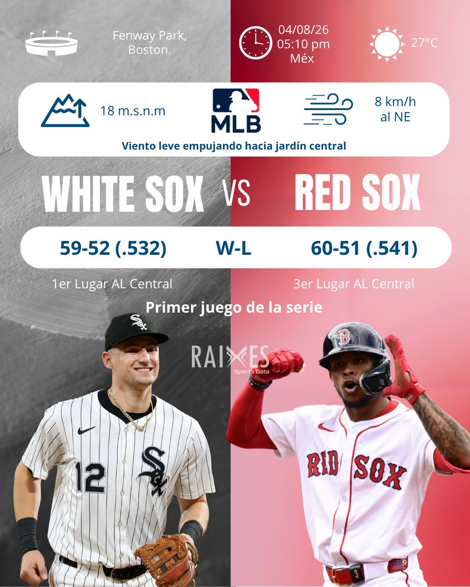 Raixessports's tweet photo. ¿QUIÉN SE LLEVA EL PRIMERO EN FENWAY? 
​Chicago llega bateando mejor (.724 OPS), pero Boston responde con la clave del juego: un bullpen dominante (2.95 ERA vs 3.78 ERA de White Sox) para respaldar la salida de Sandoval.
​
🔴 Red Sox: 54%
⚪ White Sox: 44%
​#MLB #RedSox #RAIXES https://t.co/0udiu8oF8g