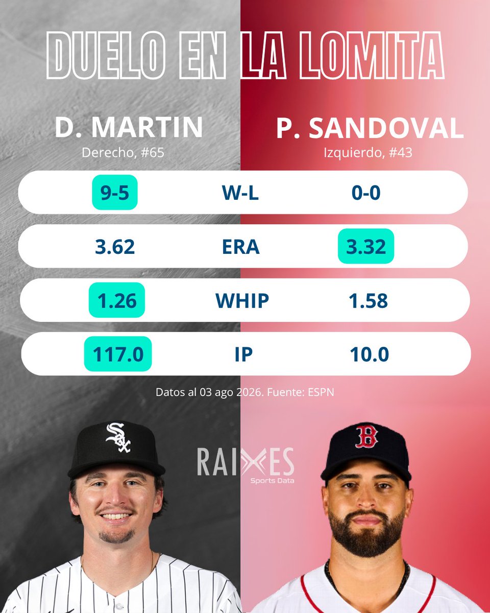 Raixessports's tweet photo. ¿QUIÉN SE LLEVA EL PRIMERO EN FENWAY? 
​Chicago llega bateando mejor (.724 OPS), pero Boston responde con la clave del juego: un bullpen dominante (2.95 ERA vs 3.78 ERA de White Sox) para respaldar la salida de Sandoval.
​
🔴 Red Sox: 54%
⚪ White Sox: 44%
​#MLB #RedSox #RAIXES https://t.co/0udiu8oF8g