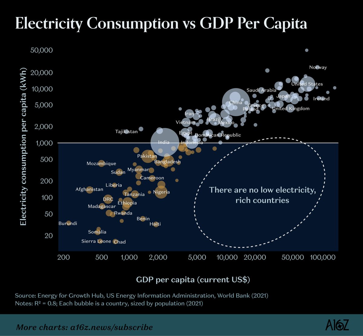There are no low electricity, rich countries

Base Power &amp; the Future of Electricity, by @espric...