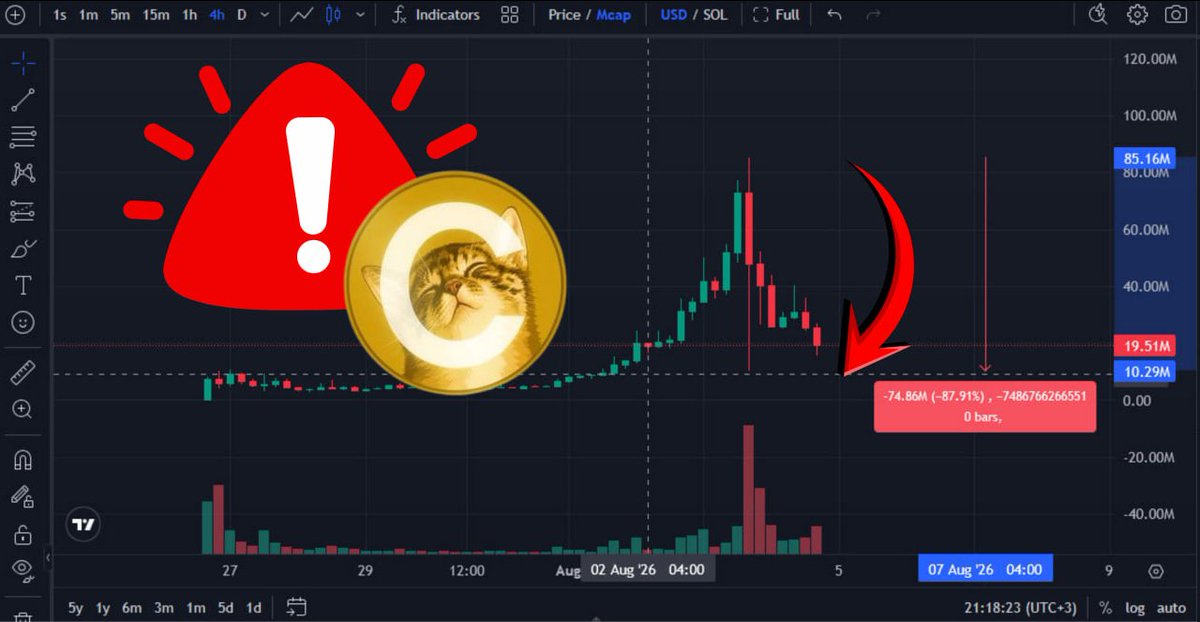 kriptokurduu's tweet photo. 🚨 $CATE 84M $’DAN 19M $’A ÇÖKTÜ 

29 CÜZDAN AYNI ANDA SATTI

Token son 24 saatte %72’den fazla düşerken işlem hacmi 61.2M $’a ulaştı.

Bubblemaps verilerine göre 29 cüzdan aynı dakika içinde toplam 660K $’lık satış yaptı. Bu satışlarla token tek mumda yaklaşık %70 değer kaybetti. Aynı kişiye ait oldukları kesinleşmese de eş zamanlı hareket ciddi bir risk işareti.

Projeyi yöneten kişiyle yapıldığı öne sürülen eski mesajlar da yeniden gündeme geldi. Mesajlarda bir memecoin’i milyonlarca dolara taşıdıktan sonra tamamen satma fikrinden söz ediliyor.

Bu yazışmalar $CATE için önceden hazırlanmış bir rug planını kanıtlamıyor. Ancak düşük likidite, bağlantılı cüzdan şüphesi ve sert satışlar birlikte değerlendirildiğinde riskin ne kadar yüksek olduğu açık.

📍 Bir tokenın 84M $’a çıkması güvenli olduğunu göstermez. Çıkış likiditesi olduğunuz an kazanç sadece ekrandaki rakamdır.