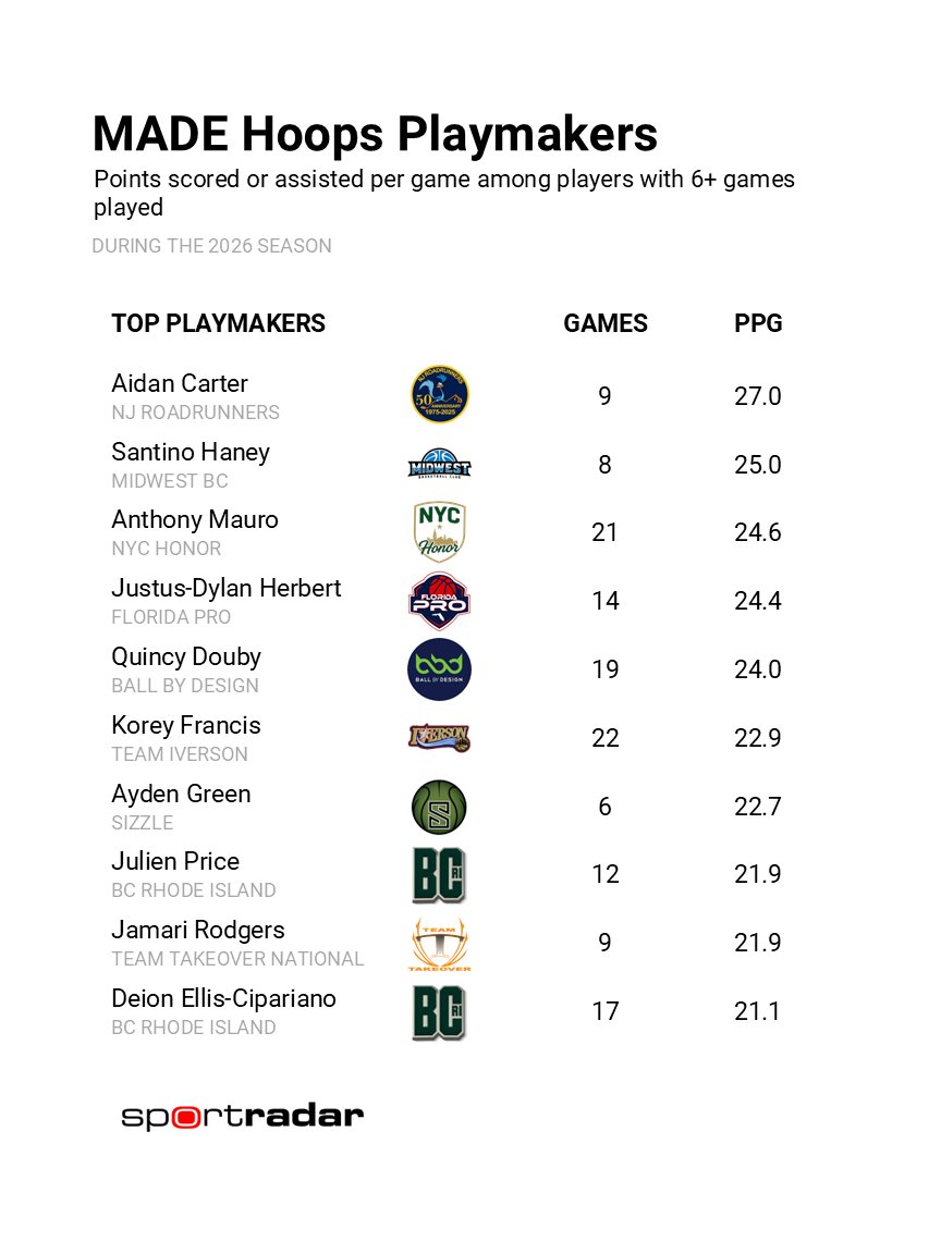 SynergySST's tweet photo. The most prolific playmakers on the MADE Hoops Circuit: https://t.co/nFoLwEawXj
