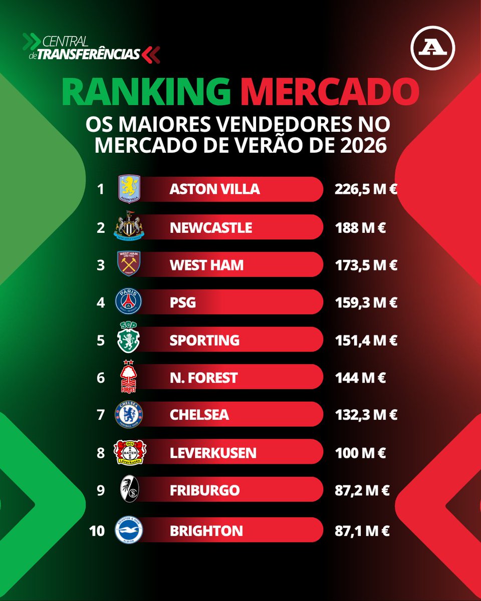 abolapt's tweet photo. Neste mercado de verão, o Sporting surge no top-10 dos clubes europeus que mais dinheiro arrecadaram com transferências. 💰🦁

O Benfica surge também entre os 20 primeiros, enquanto que o SC Braga ocupa o 23.º lugar. 🦅🛡️
#sporting #benfica #centraldetransferencias https://t.co/GV1ZVCRkxh