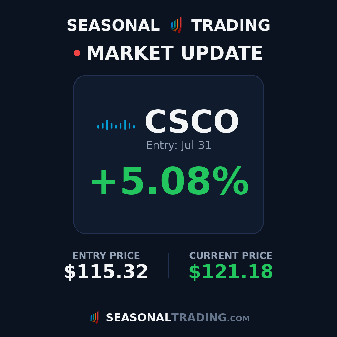 TradingSeasonal's tweet photo. Trade update: $NVDA entry $206.04 on Jul 20 is now up +3.2% 📈

#trading #stocks #seasonality https://t.co/GOc9Lkz0Tb