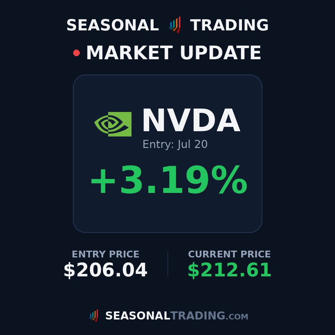 TradingSeasonal's tweet photo. Trade update: $NVDA entry $206.04 on Jul 20 is now up +3.2% 📈

#trading #stocks #seasonality https://t.co/GOc9Lkz0Tb