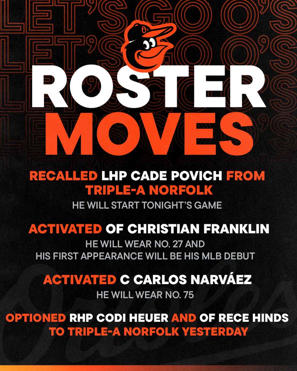 Roster Moves:

- Recalled LHP Cade Povich from Triple-A Norfolk. He will start tonight’s game.
- Activated OF Christian Franklin. He will wear No. 27 and his first appearance will be his MLB debut.
- Activated C Carlos Narváez. He will wear No. 75.
- Optioned OF Rece Hinds and RHP Codi Heuer to Triple-A Norfolk yesterday.