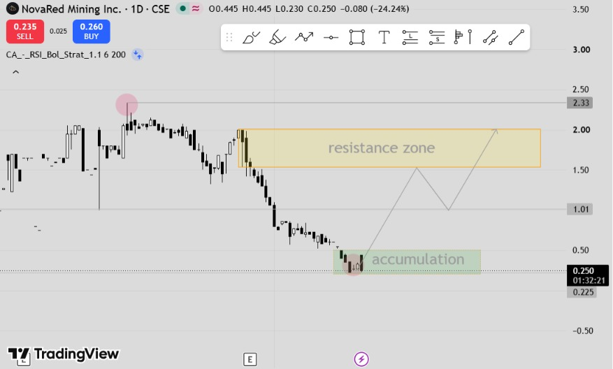TradePulse2's tweet photo. $NRED is sitting near a possible local bottom around C$0.25

The bullish roadmap is clear

First reclaim C$1.01
Then attack the C$1.50–C$2.00 resistance zone
A confirmed breakout could open the path toward C$2.33
Accumulation first
Reversal second
Expansion after resistance flips into support
$NRED.CN  $NREDF