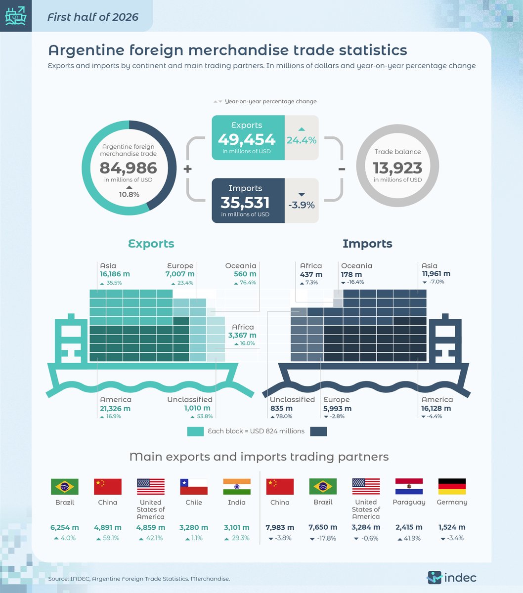 INDECArgentina's tweet photo. #DatoINDEC
Argentine Foreign Merchandise Trade Statistics for the first half of 2026, available at https://t.co/sOMYymhORh
Learn more about this quarterly technical report published since 1997 here: https://t.co/Td7Qg76ndy https://t.co/eLCZ8uIPrj