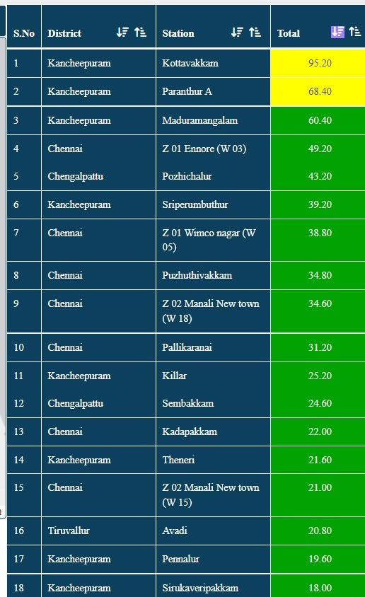 praddy06's tweet photo. Till 11.30 pm (KTCC) rainfall observed rainfall. What a spell it is turning out to be. It is not over yet. Rains are not over yet. Long rainy spell ahead. Enjoy the rains. https://t.co/dT4wU1UPJ7