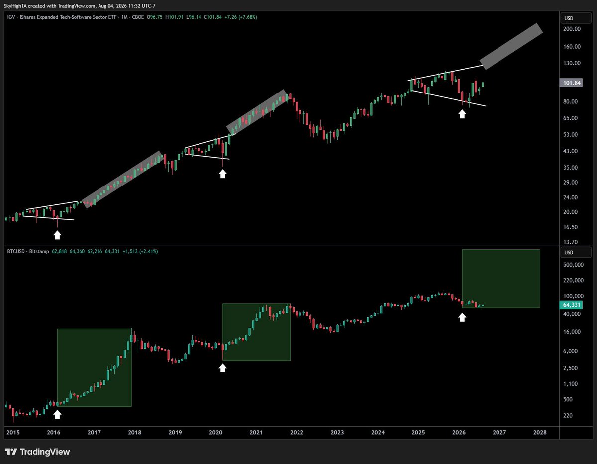 SuperBitcoinBro's tweet photo. AI did not kill software or bitcoin.

Broadening wedges on $IGV historically lead to Very Good Things on bitcoin:native.

Both are retesting the 2021 highs and have yet to run. https://t.co/5TAPOpfuVB