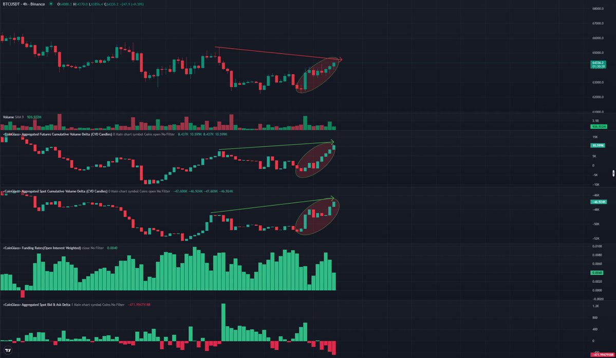 SantosoLabs's tweet photo. Once again, the start of the month is getting a strong push from aggregated spot CVD on $BTC. Both futures and spot CVD are turning up together this time, and that's the part that matters.

Holding $64K and breaking the resistance above is now the bulls' job. If they can defend it, this is a genuine positive for the near term, since the move actually has spot behind it, not just leverage.

Worth noting the macro tie-in too. $SPX ripping to fresh highs is one of the triggers feeding this BTC bid. Risk-on flows spill over. The question is whether this holds or turns out to be pure FOMO once the momentum fades. Watch if spot keeps confirming or quietly rolls back over. 
#Bitcoin #Crypto