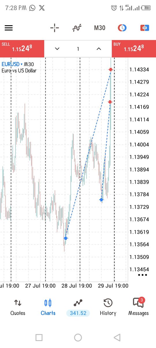 Specialproverbs's tweet photo. @Techriztm The EURUSD and also a XAUUSD. For the month of July, I took a total trade of 11. 2 breakeven, 4 TP and 5 SL summing 11. Total RR is 29 excluding the breakeven. 29-5=24RR in profit for the month of july https://t.co/IjOOQZAr6Q