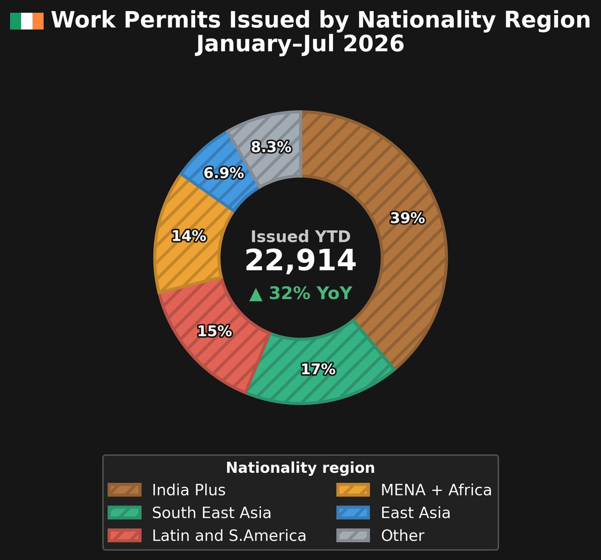 returns_rich's tweet photo. Non-EU Work Permit Issuance - 🇮🇪 Ireland 2026 July.  
We are back to the 2024 levels of visa Issuance after a summer slowdown in 2025 (Maybe to do with their new IT systems at Dept Enterprise).
No foot of the back for our infrastructure. 🚰🏡⚕️
 🧵 https://t.co/QThek2XLRG