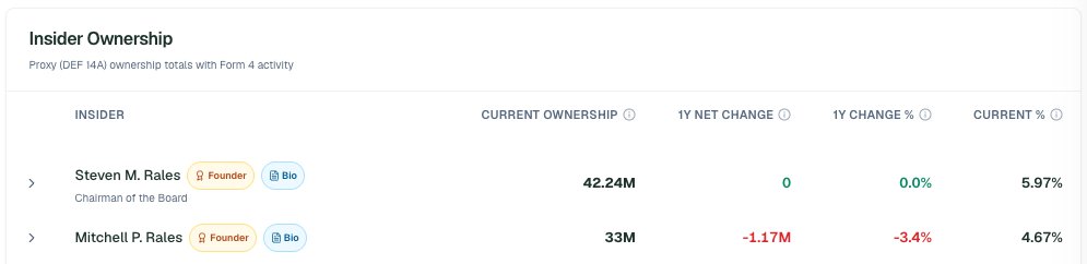 RelativInvestor's tweet photo. @TheLAPurchaser Interests aren't aligned enough 😂 https://t.co/q5AVrxDvA0