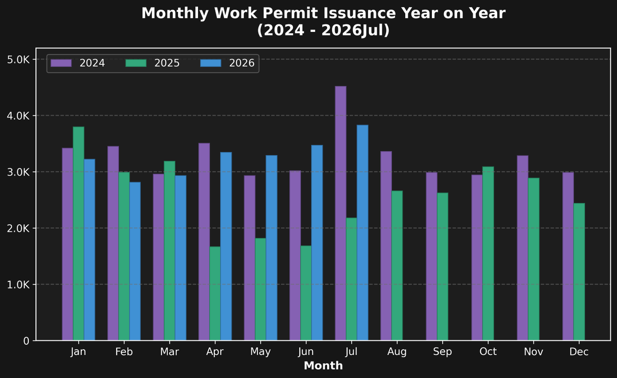 returns_rich's tweet photo. Non-EU Work Permit Issuance - 🇮🇪 Ireland 2026 July.  
We are back to the 2024 levels of visa Issuance after a summer slowdown in 2025 (Maybe to do with their new IT systems at Dept Enterprise).
No foot of the back for our infrastructure. 🚰🏡⚕️
 🧵 https://t.co/QThek2XLRG