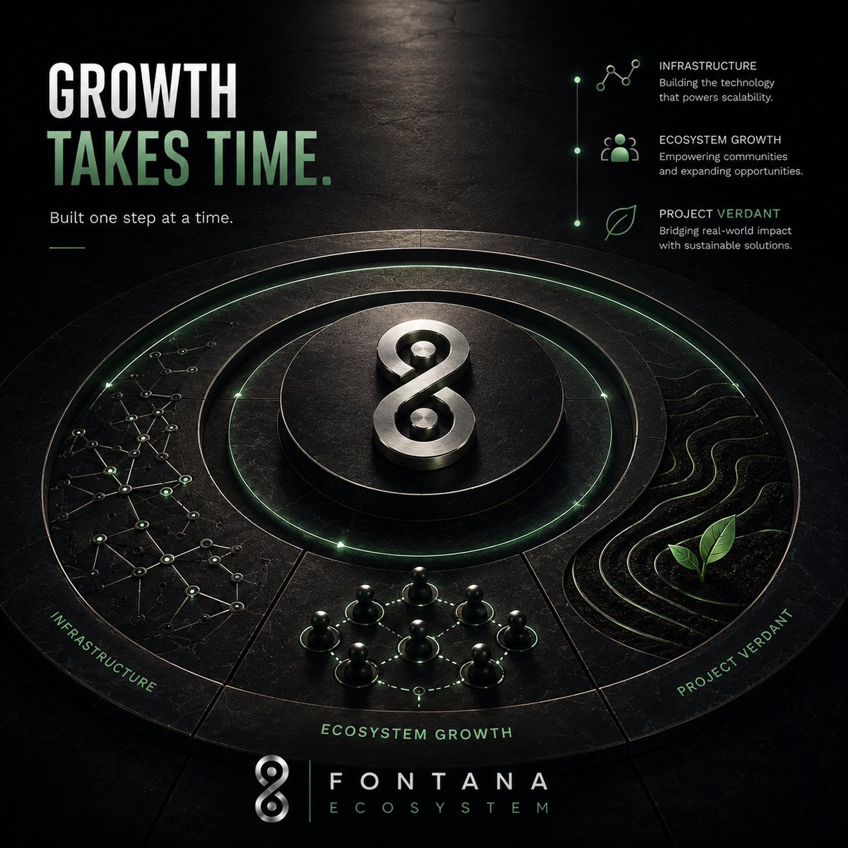 Web3_Gangster01's tweet photo. Growth isn’t always measured by how much attention a project gets.

Sometimes, it’s measured by how consistently it keeps moving forward.

The strongest ecosystems don’t rush every milestone.

They focus on building the right foundation before scaling further.

That’s one thing I appreciate about @FontanaEcoTem

Each step, from infrastructure development to ecosystem growth and real-world initiatives, adds another piece to the bigger picture.

Long-term success rarely happens overnight.

It’s built through patience, consistency, and continuous execution.