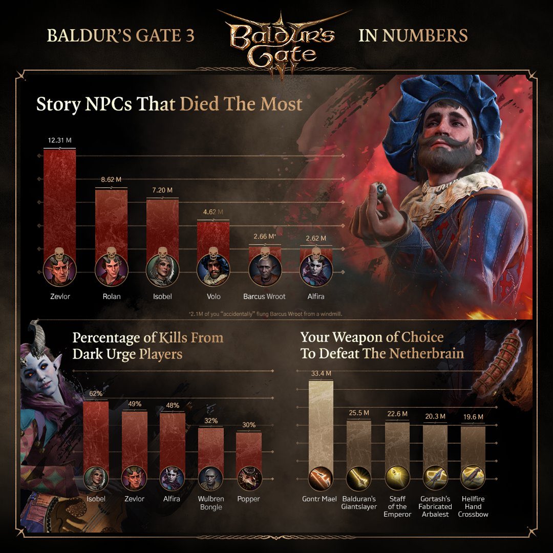 Pirat_Nation's tweet photo. Larian Studios has shared a fresh batch of Baldur’s Gate 3 player statistics to celebrate the RPG’s third anniversary

- More than 500 million mods downloaded since official mod support launched.
- Over 13,000 unique mods created and uploaded.
- Zevlor is the NPC who died most across all playthroughs.
- More non-Dark Urge players killed Alfira than Dark Urge players.

Unusual hardware statistics:

- 114 players used a 1:1 square aspect ratio.
- 9,008 played in a 9:16 vertical aspect ratio, similar to a smartphone.