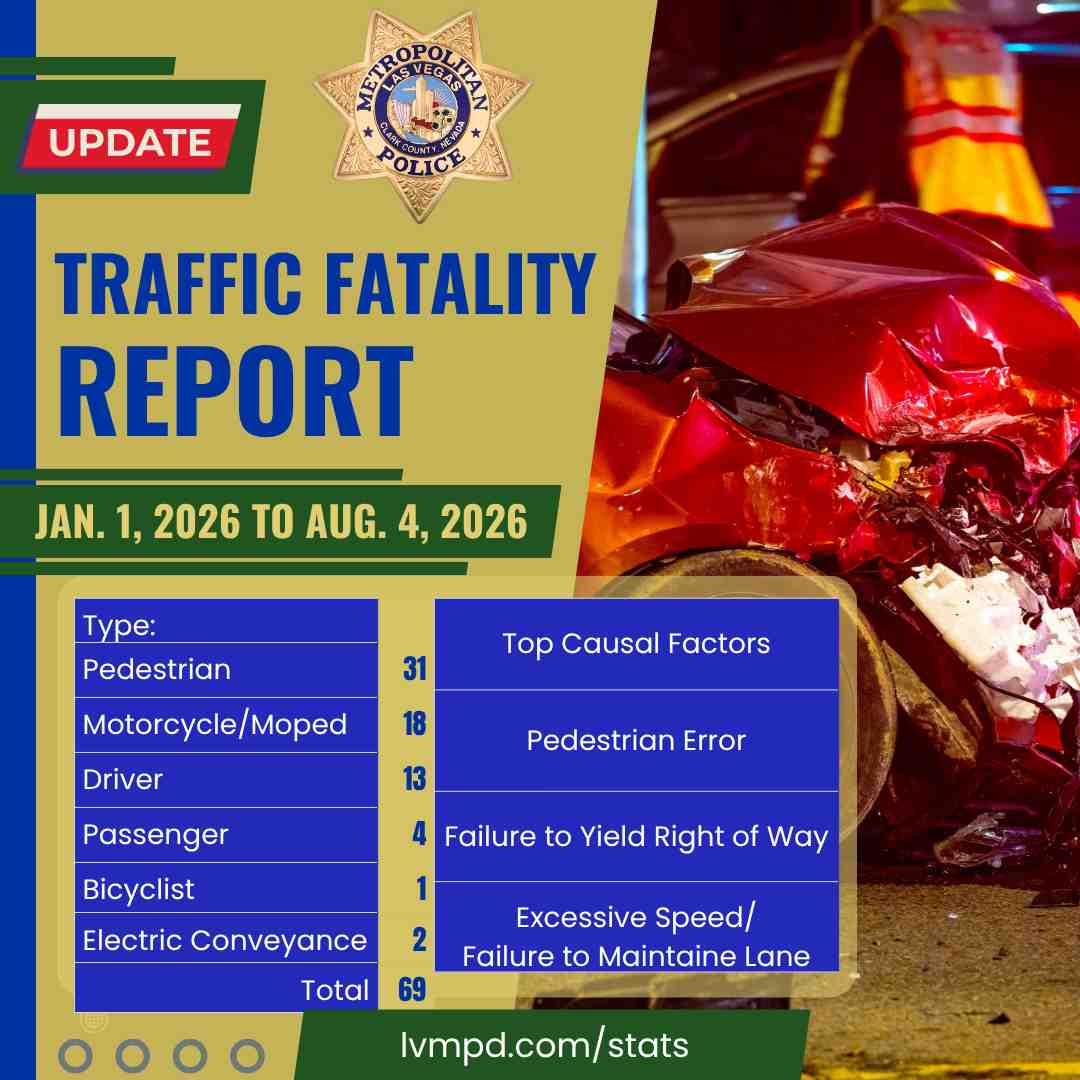 LVMPD_Traffic's tweet photo. TRAFFIC FATALITY REPORT!

Last week, we saw multiple lives lost on our roadways. This week, that number dropped to one.

While we're encouraged to see fewer fatal crashes, one life lost is still one too many.  Slow down, stay focused, buckle up, and never drive impaired. https://t.co/cSETWUtfiQ