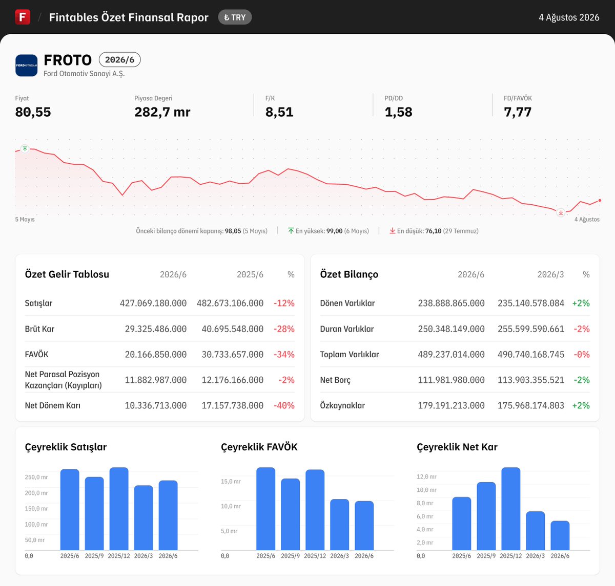 fintables's tweet photo. $FROTO 2026/6 finansal tabloları açıklandı. 

Detaylı analiz için: https://t.co/DVEN9gQGNt

Mobilde incelemek için: https://t.co/kdQDUgPG2r #FROTO #BIST100 https://t.co/UodULFNLOY