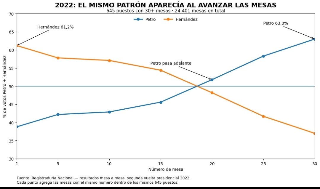 FelipeCamposPC's tweet photo. Gustavo, mientras almorzaba hice un ejercicio sencillo con los resultados de 2022, mesa por mesa. Ese patrón que usted dice que es imposible ya estaba ahí.

1. Miré 645 puestos grandes y ordené sus mesas de la primera a la última. En la mesa 1, Petro sacaba 39%. En la mesa 30, 63%. En el mismo colegio, el mismo día, con la misma gente contando.

2. Lo repetí con puestos de 10 mesas, de 20 y de 30. Son grupos distintos, sin traslape, y entre los tres suman el 81% de los votos de esa elección. En todos pasó lo mismo: las primeras mesas para Hernández, las últimas para Petro. Veinticinco puntos entre el principio y el final del mismo puesto.

3. Después le corrí a 2022 exactamente el mismo test de rachas que usted está usando, con el mismo umbral de z < -2. Resultado: 1.329 puestos anómalos. Usted reporta 1.350. El z mediano fue -2,6 y 651 puestos dieron exactamente dos bloques, igual que el de Ibagué que publicó.

4. O sea: el test da anomalía en 2022 y da anomalía en 2026. Da lo mismo quién gane. Y seguirá dando anomalía siempre, porque nadie le contó a los 75.000 estadisticos suyos que las mesas no están ordenadas al azar: están ordenadas por cédula. Un test que ignora eso no detecta software. Detecta el orden generacional de la Registraduría.

¿Diría entonces que en 2022 también hubo un software misterioso que hizo ganar a Petro?