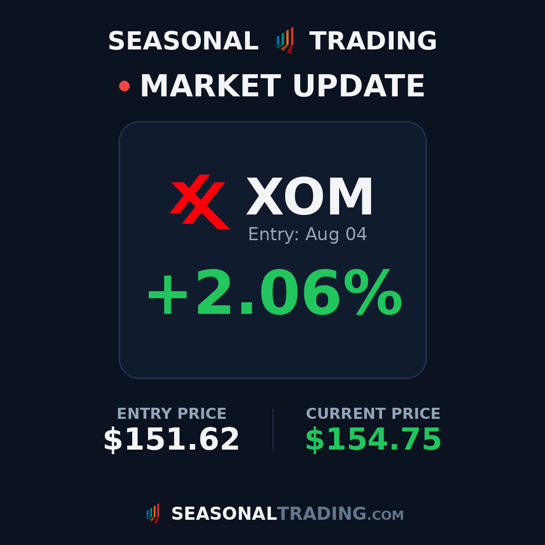 TradingSeasonal's tweet photo. Trade update: $XOM entry $151.62 on Aug 04 is now up +2.1% 📈

#trading #stocks #seasonality https://t.co/zefR6ybxsQ