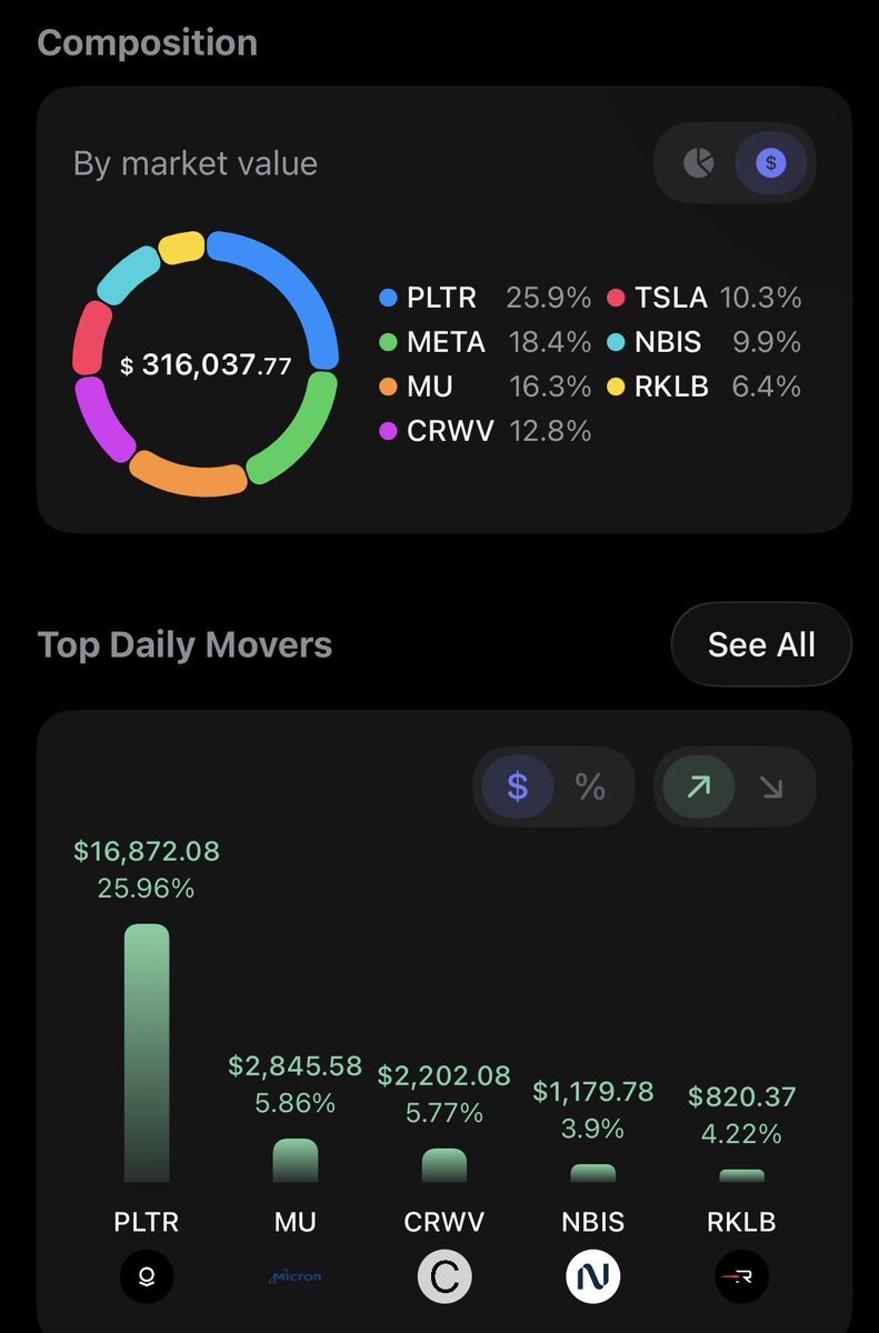 jhanndizon's tweet photo. $PLTR &amp; $MU leading the way in the Baby growth portfolio! Love a good morning paper pump 💪 All funds in this portfolio were purchased through distribution income from $BLOX &amp; $HOOW ! Love the optionality to reinvest or pull cash without selling any of my shares!! https://t.co/b55b8OBgvC