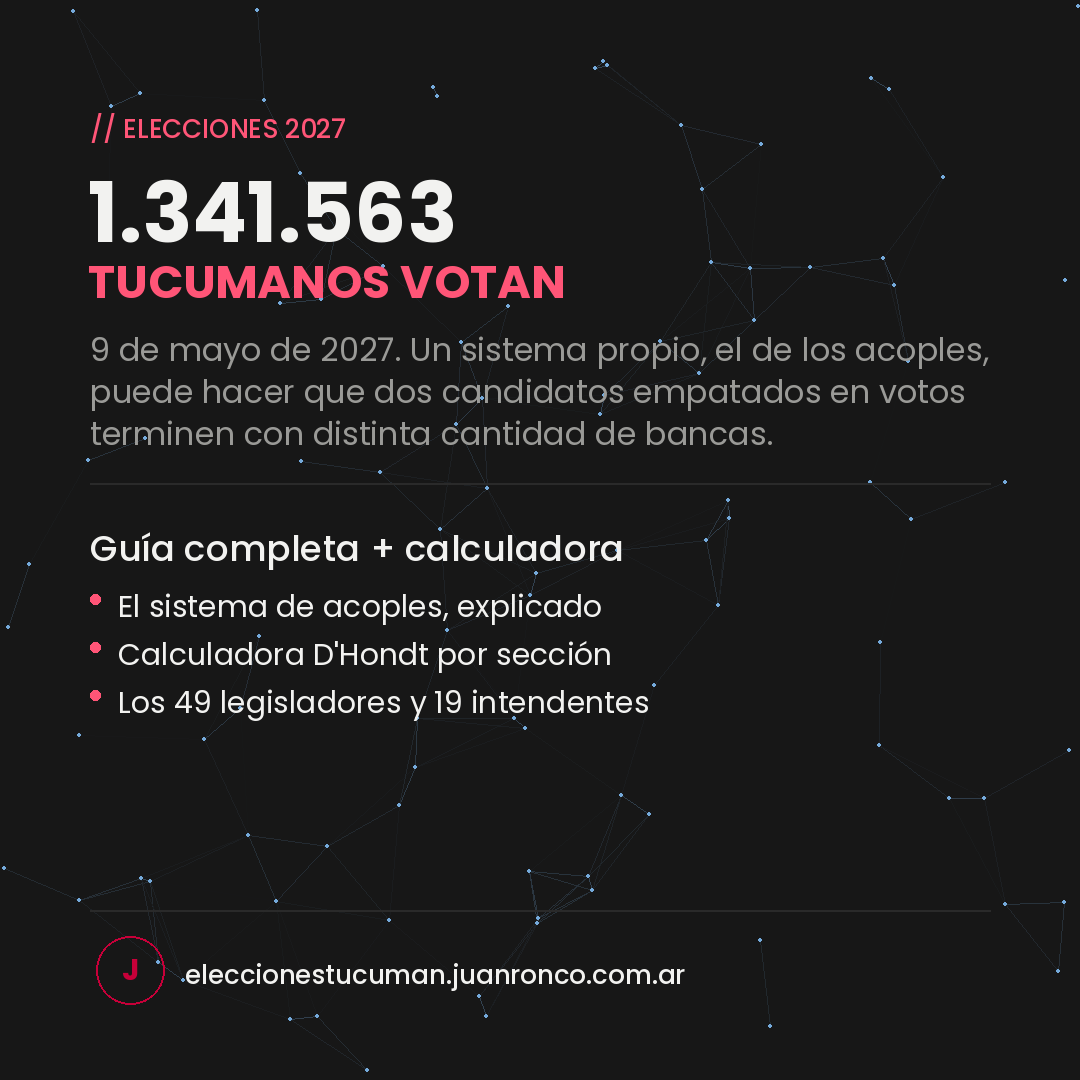 jotaronco's tweet photo. Tucumán vota el 9 de mayo de 2027. 1.341.563 personas habilitadas, 347 cargos en juego.

Pero hay algo que quizás no sabías: el sistema con el que se reparten las bancas puede hacer que dos candidatos empatados en votos terminen con una cantidad de legisladores muy distinta

🧵👇 https://t.co/qZpBcNWB0c