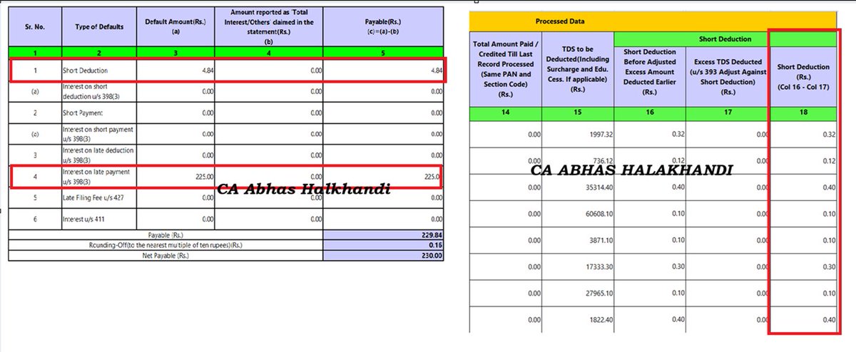 AbhasHalakhandi's tweet photo. 💥TDS RETURNS PROCESSING UPDATE!!

Two issues noticed in TDS returns filed under the Income-tax Act, 2025

1️⃣ Rounding-off demand:
Where TDS is rounded to the lower rupee, e.g. Rs.1,923.30 to ₹1,923, the system is raising a demand of ₹0.30.
Under the earlier Income-tax Act, 1961 utility, TDS was rounded to the nearest rupee. This functionality was not based on any specific provision of law but was built into the utility itself.

Not everyone is receiving such demands because, where the total demand is below Rs.5, it gets rounded off to Nil under S.516 of Income Tax Act 2025, which provides rounding to the nearest Rs.10.

2️⃣ Interest adjustment issue
Interest already paid and correctly reported in the prescribed field of the TDS return is not being adjusted, and a fresh interest demand is being raised.

Consequently, the Demand and Justification Report reflects both the already-paid interest and the above-mentioned fractional rounding-off demand.

@IncomeTaxIndia should urgently examine both issues and issue a clarification/corrective measure.