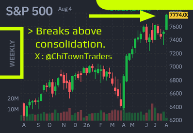 ChiTownTraders's tweet photo. #SP500 #ES_F #StockMarket 
>>> Breaks above weekly consolidation.
@ChiTownTraders https://t.co/FQz62hvDln