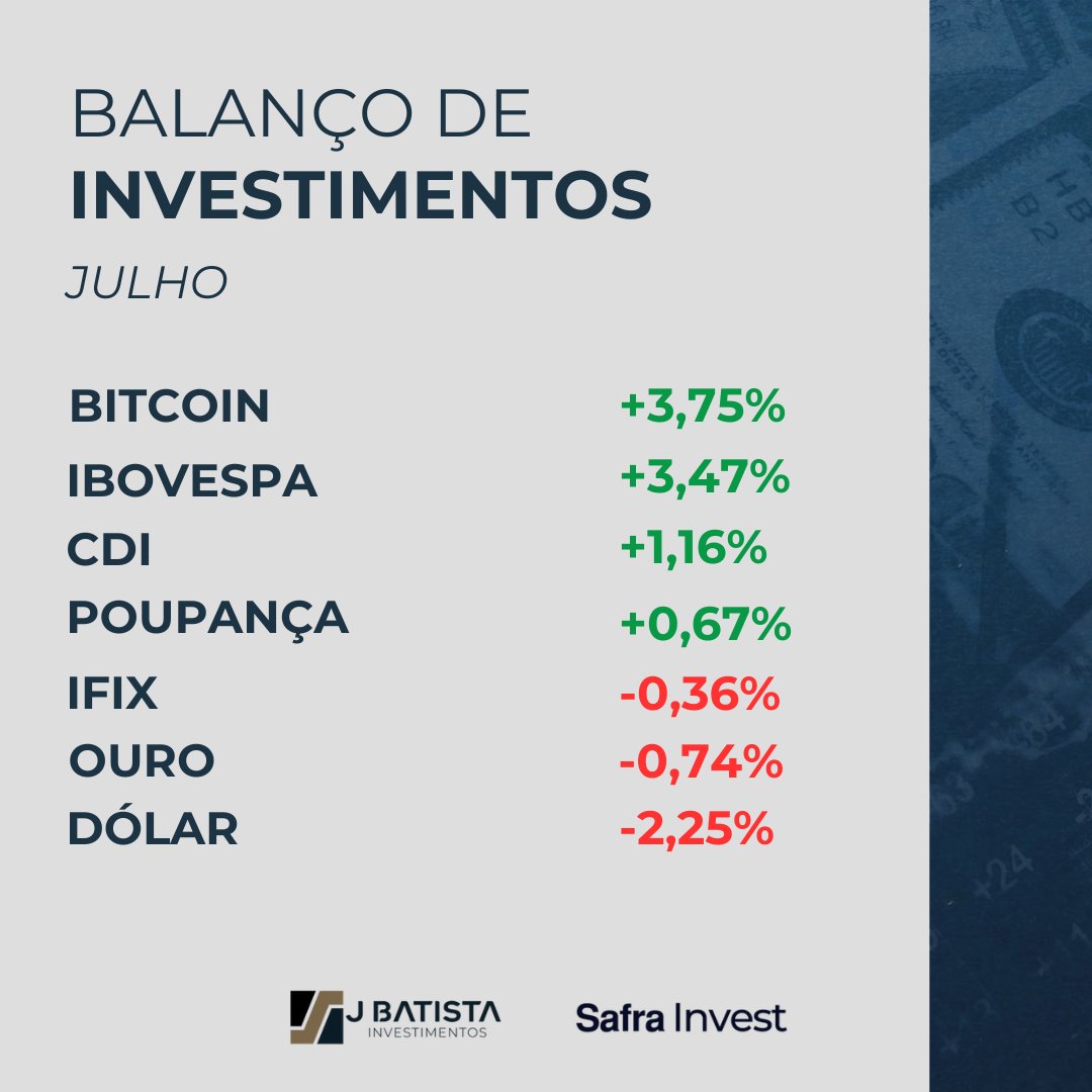InvestimentosJb's tweet photo. Ativos de risco lideraram os ganhos do mês, enquanto o dólar registrou a maior queda entre os indicadores acompanhados.

O resultado reflete a melhora nas expectativas para inflação e juros, tanto no Brasil quanto nos Estados Unidos. https://t.co/cEwjsfXNPC