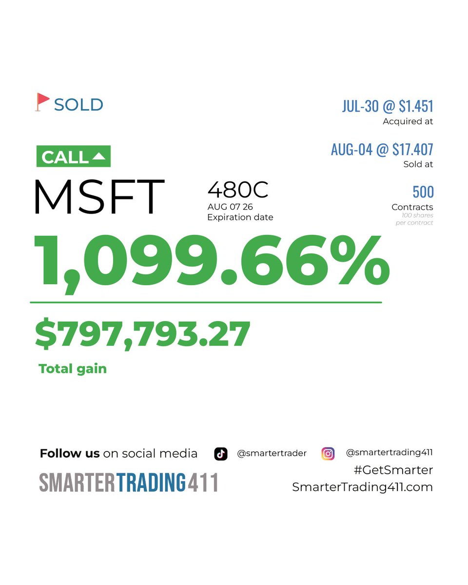 garamochan's tweet photo. ๐ Who even does that?! ๐คฏ $MSFT 480 โ grabbed 500 contracts at 1.4, rode it all the way to 17.5 ๐ and walked away with +$800K! Absolute madness ๐ธ
Want to step up your trading? Weโve got exclusive news and tips waiting. Jump in today!
๐https://t.co/m5eSHieE0D
#GetSmarter https://t.co/33PJH3lQFz