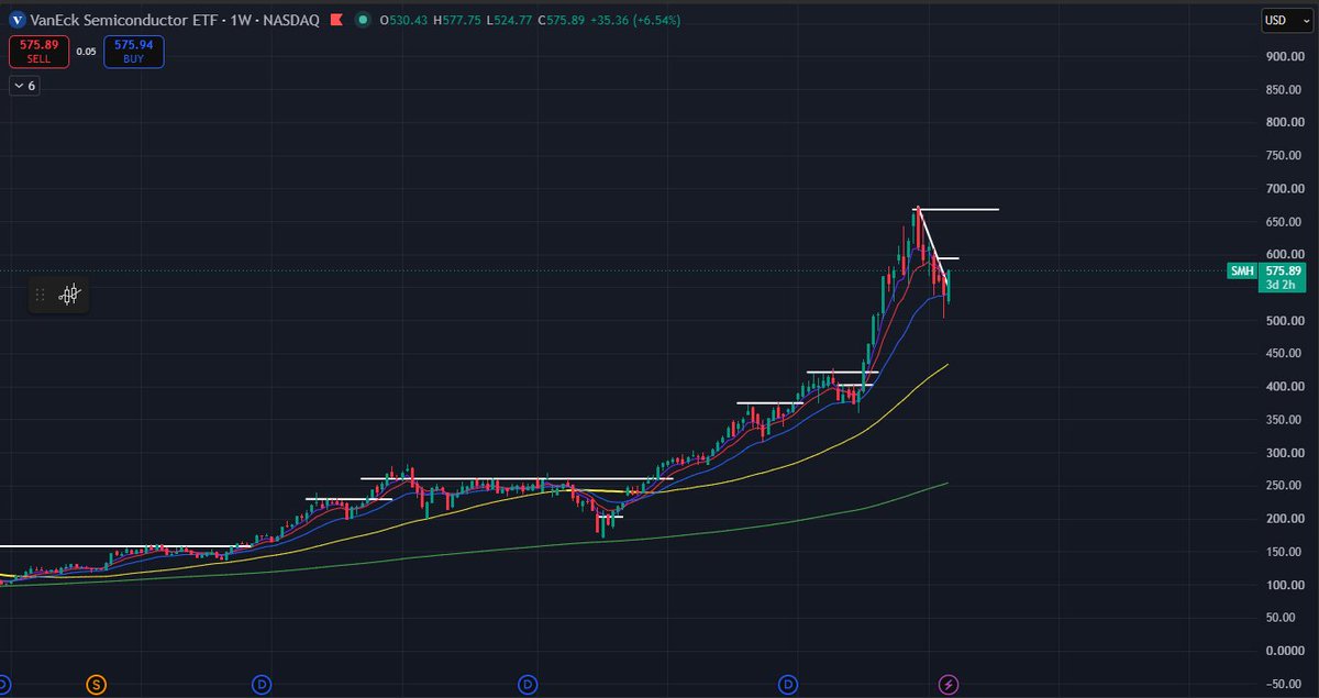 LehalLogic's tweet photo. $SMH Bouncing from the 20 Week. https://t.co/3cp0IhbDep
