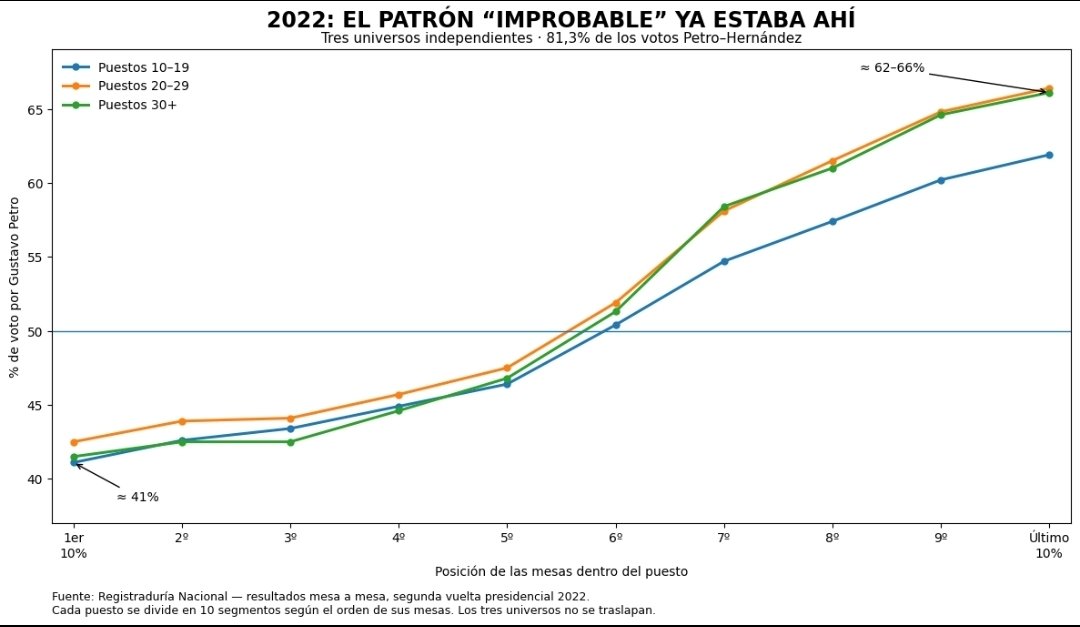 FelipeCamposPC's tweet photo. Presidente, mientras almorzaba hice un ejercicio sencillo con los resultados de 2022, mesa por mesa. Ese patrón que usted dice que es imposible ya estaba ahí.

1. Miré 645 puestos grandes y ordené sus mesas de la primera a la última. En la mesa 1, Petro sacaba 39%. En la mesa 30, 63%. En el mismo colegio, el mismo día, con la misma gente contando.

2. Lo repetí con puestos de 10 mesas, de 20 y de 30. Son grupos distintos, sin traslape, y entre los tres suman el 81% de los votos de esa elección. En todos pasó lo mismo: las primeras mesas para Hernández, las últimas para Petro. Veinticinco puntos entre el principio y el final del mismo puesto.

3. Después le corrí a 2022 exactamente el mismo test de rachas que usted está usando, con el mismo umbral de z < -2. Resultado: 1.329 puestos anómalos. Usted reporta 1.350. El z mediano fue -2,6 y 651 puestos dieron exactamente dos bloques, igual que el de Ibagué que publicó.

4. O sea: el test da anomalía en 2022 y da anomalía en 2026. Da lo mismo quién gane. Y seguirá dando anomalía siempre, porque nadie le contó a los 75.000 estadisticos suyos que las mesas no están ordenadas al azar: están ordenadas por cédula. Un test que ignora eso no detecta software. Detecta el orden generacional de la Registraduría.

¿Diría entonces que en 2022 también hubo un software misterioso que hizo ganar a Petro?