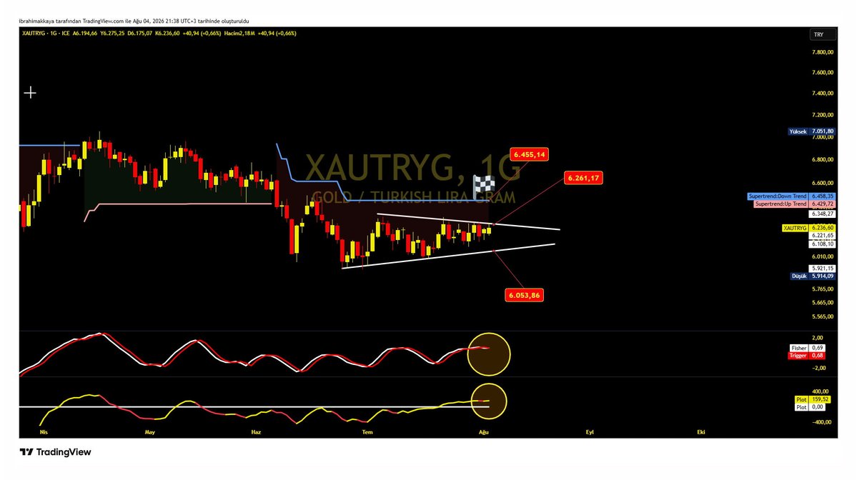 hiakkaya's tweet photo. #Gramaltın 

Üçgeni   yukarı kırarsa Damalı Bayrağa  gideriz..

#xauusd #xautryg https://t.co/3amsxkdT90