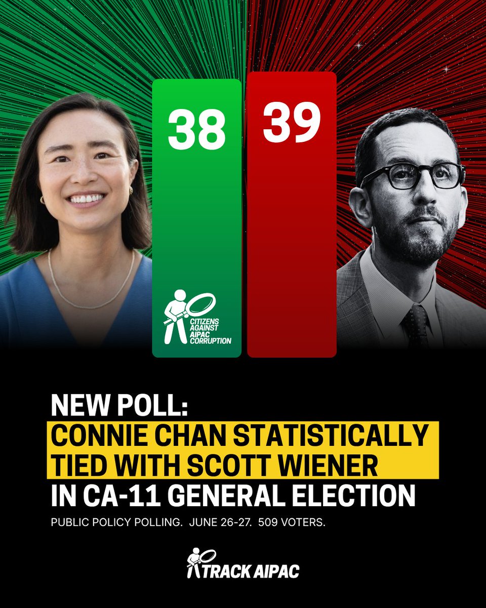 TrackAIPAC's tweet photo. NEW POLL: Connie Chan is statistically tied with Scott Wiener in #CA11

Connie Chan 38%
Scott Wiener 39%

- via Public Policy Polling, June 26-27, 509 voters https://t.co/AMymAB37Sv