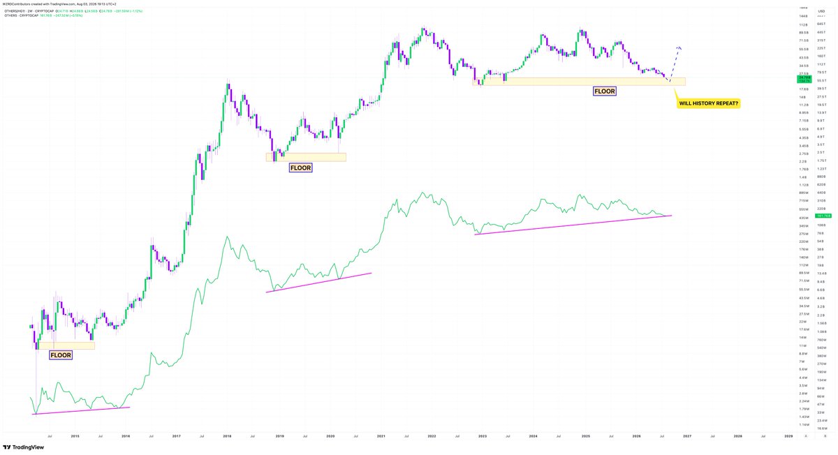 cryptoWZRD_'s tweet photo. ⚠️ THE FLOOR 👀

It’s nearly over.. 

🔮 $OTHERS against $HG is currently retesting a wide Support Floor, once it reverses the uptrend begins 🚀

Same floor, different cycle 💪🏻 https://t.co/phBZl1HhMZ