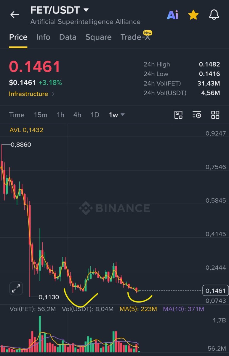 CryptoWizardd's tweet photo. $FET looks bottomed here.

Send.exe https://t.co/cmFlgvdO6n