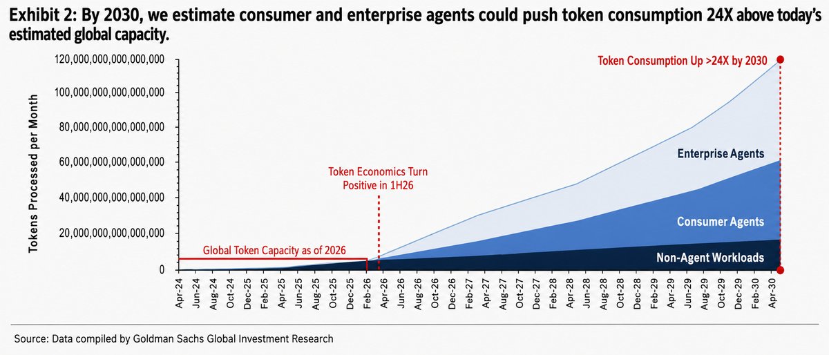 oguzerkan's tweet photo. This is just insane..

$GS predicts global token consumption to grow from 5 quadrillion now to 120 quadrillion in 2030.

A 24x growth in just 4 years.

Imagine what this will do to hyperscaler earnings.

We aren't bullish enough.

$MSFT $AMZN $GOOG $ORCL https://t.co/okJsaPjWxe