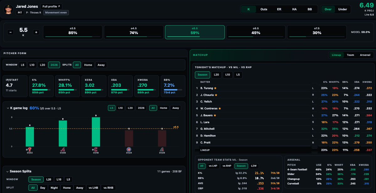 PropPrizm's tweet photo. Jared Jones o5.5 Ks vs Milwaukee

Model projects 6.5 Ks and gives him a 59% probability to clear the over.

The underlying stuff is genuinely very good. Jones sits in the 85th percentile in both strikeout rate (27.8%) and whiff rate (28.1%), backed by a 3.02 xERA and a .203 xBA against. This is real, top-tier swing-and-miss stuff.

He's cleared 5.5 in 3 of his last 5. Milwaukee doesn't strike out much as a team, but the lineup still gives him whiff-prone bats to target in Garrett Mitchell (32% K), Christian Yelich (27%) and Jake Bauers (27%).

Free research and stats at https://t.co/pKYWpJK9IX
