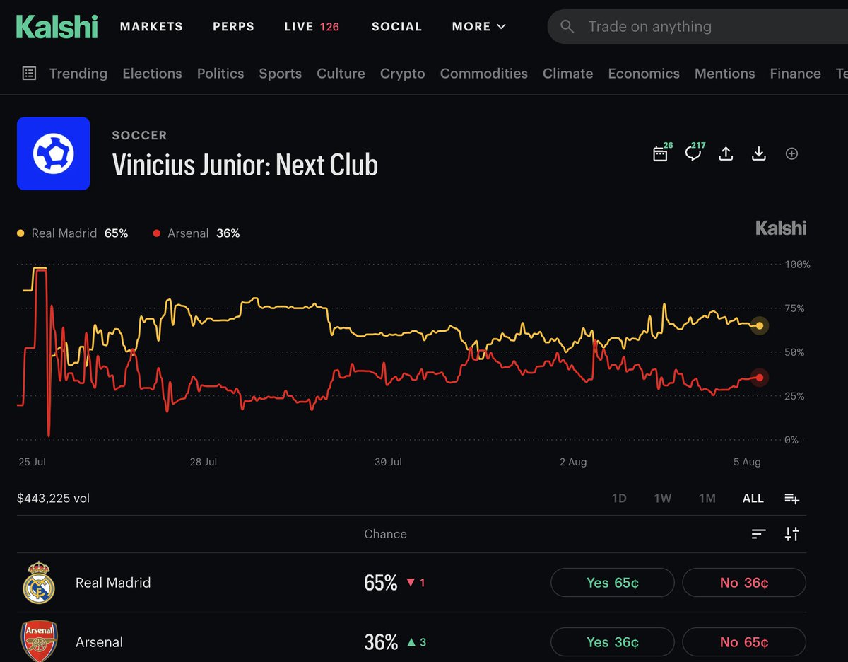 KanavTrades's tweet photo. I'm fading the loudest transfer story in football.

Kalshi has Vinicius staying at Real Madrid at 65. Arsenal at 36. Nearly half a million in volume.

I think 36 is still too high.

Here's the thing about deals this big. They almost never happen. Every summer gives you three or four "he's basically signed" sagas and most of them end with the player exactly where he started.

Look at what's actually being reported. Arsenal have agreed personal terms. Madrid are willing to sell. Both sides won't move on money.

That isn't evidence of a transfer. That's leverage.

The agent leaks "personal terms agreed" to squeeze Madrid into paying more. Madrid leak "we'd sell him" to squeeze the agent into asking less. Both leaks are free. Both get printed as news. Neither one means a deal is close.

Meanwhile the actual facts. Vinicius has said he wants to stay. His contract runs to 2027, so Madrid have a full season before this gets urgent. And Real Madrid do not lose players they've decided to keep.

A €8m gap sounds enormous in August. It usually closes in September.

What changes my mind: Madrid publicly walking away from talks, or Arsenal actually lodging a formal bid. Until then it's noise with a headline attached.

The louder a transfer gets, the less likely it usually is.

Am I wrong on this one?