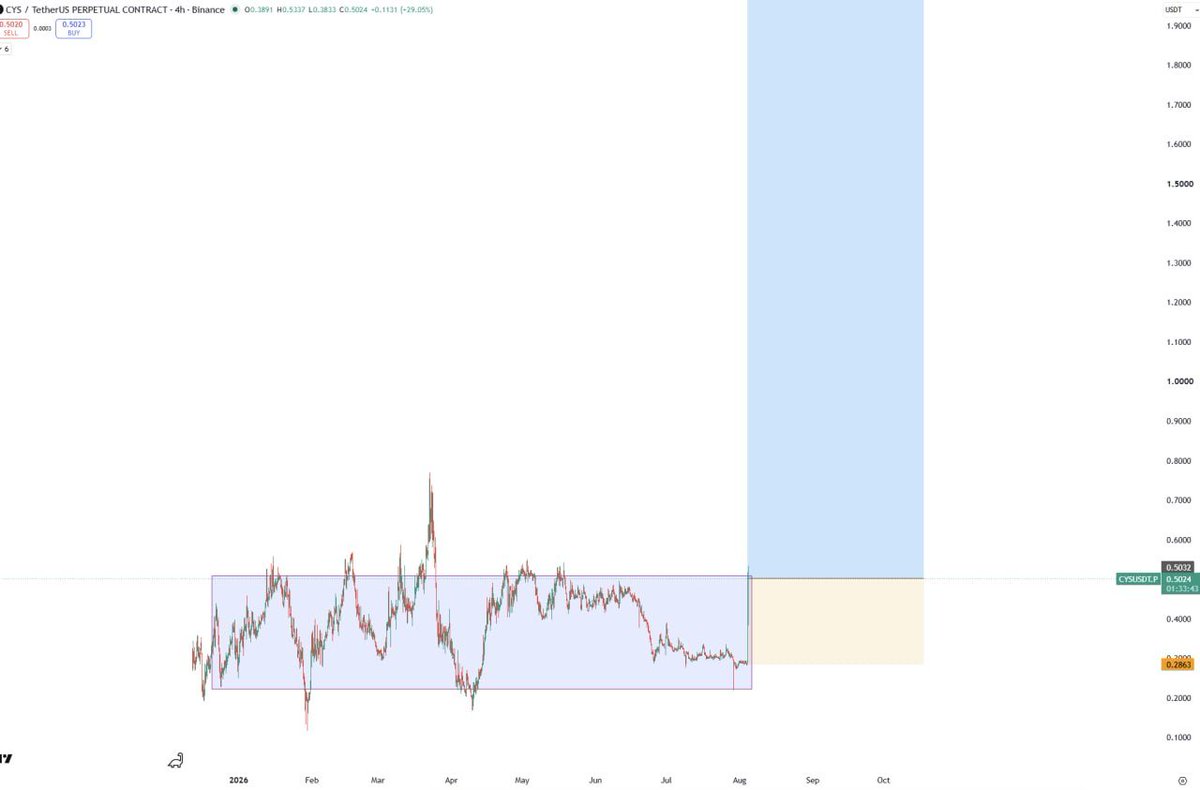 Najbul30's tweet photo. $CYS BULLISH https://t.co/5I3ikeB5m2