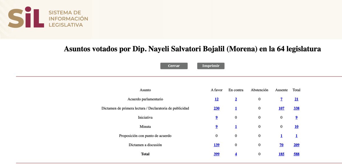 jorgegogdl's tweet photo. Mientras fue diputada federal @Naysalvatori faltó a 185 sesiones de 399 en la cámara de diputados, es decir casi faltó a la mitad de sesiones de 2018 a 2021. 

¡185 faltas!, ¿A ustedes se las permiten en su trabajo? https://t.co/hXqoGs5qNe
