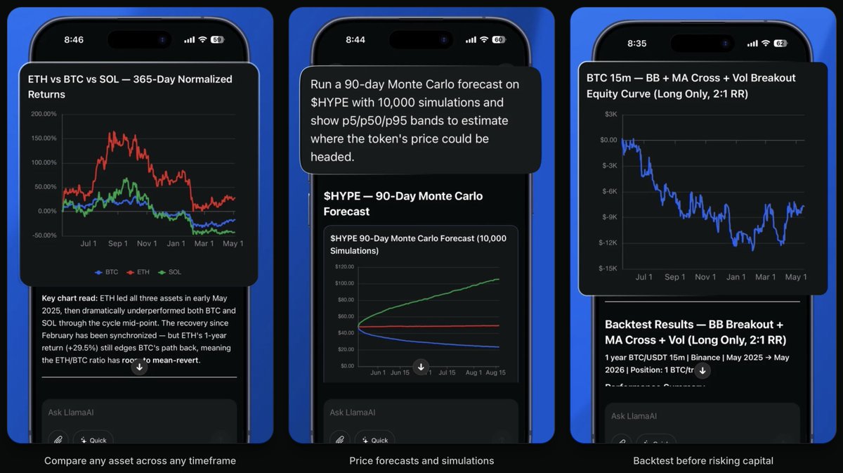 DefiLlama's tweet photo. > Chart ETH vs BTC vs SOL 365-day normalized returns
> Run a 90-day Monte Carlo forecast on HYPE
> Backtest a BTC 15m strategy combining Bollinger Band breakout, MA cross, and Volume filter

Now offering 10 free daily LlamaAI queries to DefiLlama app users. https://t.co/nRFby0hg8o