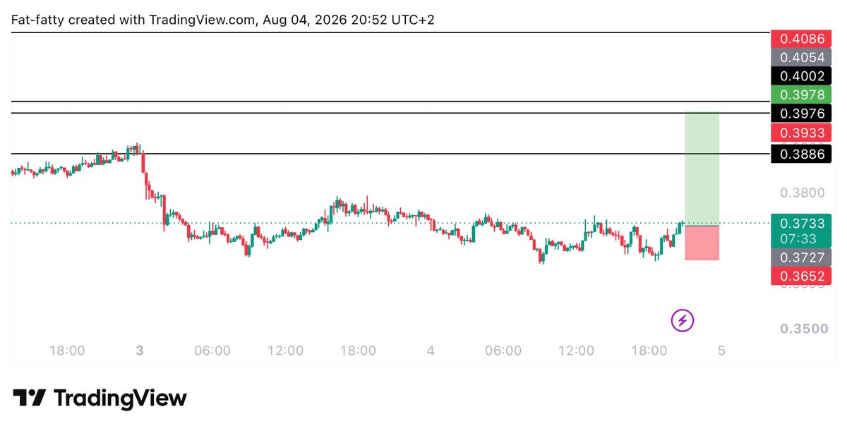 Learnernoearner's tweet photo. #ONDO $ONDO LONG TRADE

ENTRY: 0.373

TARGET: 0.3975

STOPLOSS: 0.3635 https://t.co/PWam2ue3Dr