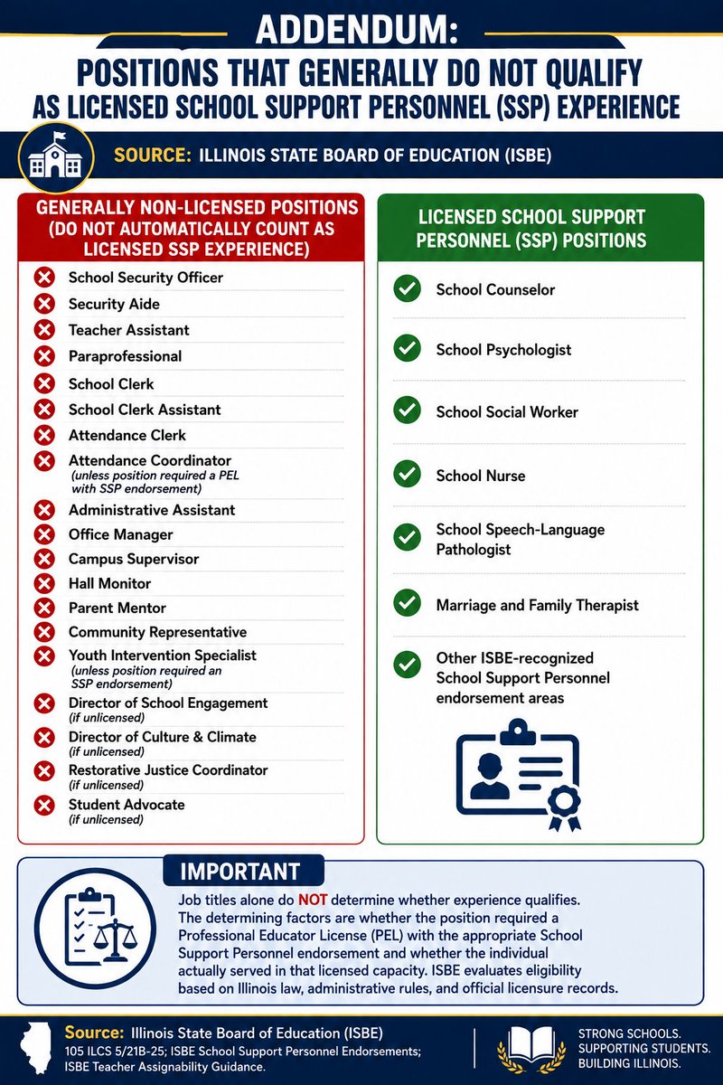 Bearstradamus_1's tweet photo. Pathway to becoming an Illinois Assistant Principal requires more than coursework. Candidates must earn qualifying licensed teaching or School Support Personnel (SSP) experience recognized by ISBE. Simply working in non-licensed school positions does not. #accountability #ISBE` https://t.co/Bbfd9xeJPb